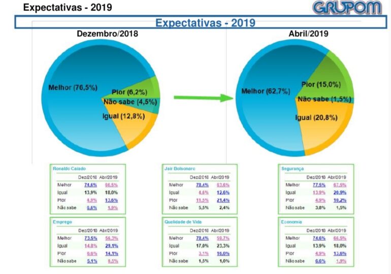 Grupom:  Cai aprovação de Bolsonaro e Caiado