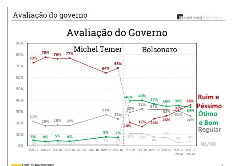 Infomoney: pesquisa XP/Ipespe mostra queda acelerada na aprovação de Bolsonaro