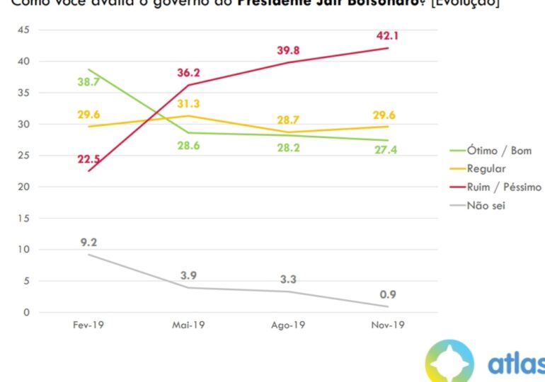 Tijolaço: Pesquisa do El País mostra Moro e Bolsonaro em queda e Lula em alta
