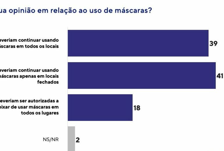Pesquisa Ideal/Quaest: 80% dos brasileiros defendem uso de máscaras e 18% acham que deve ser abolido