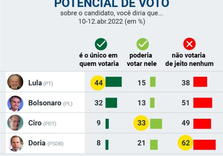 PoderData: Rejeição de Lula cai 6 pontos percentuais