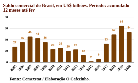 O desastre da dupla Guedes-Bolsonaro: mesmo com dólar alto as exportações despencaram