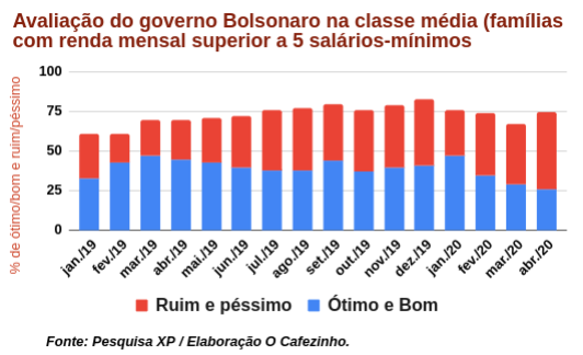 XP: Bolsonaro perde apoio na classe média e Congresso é melhor avaliado que a presidência