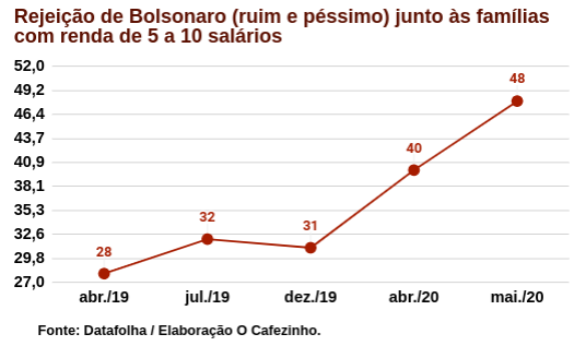 Goianos analisam pesquisa que mostra Bolsonaro ladeira abaixo