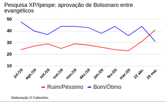 XP/Ipespe: Bolsonaro cai entre evangélicos e nos estados do Sul