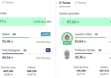 Derrota dupla de Bolsonaro: Mabel vence em Goinia, Vilela  eleito em Aparecida